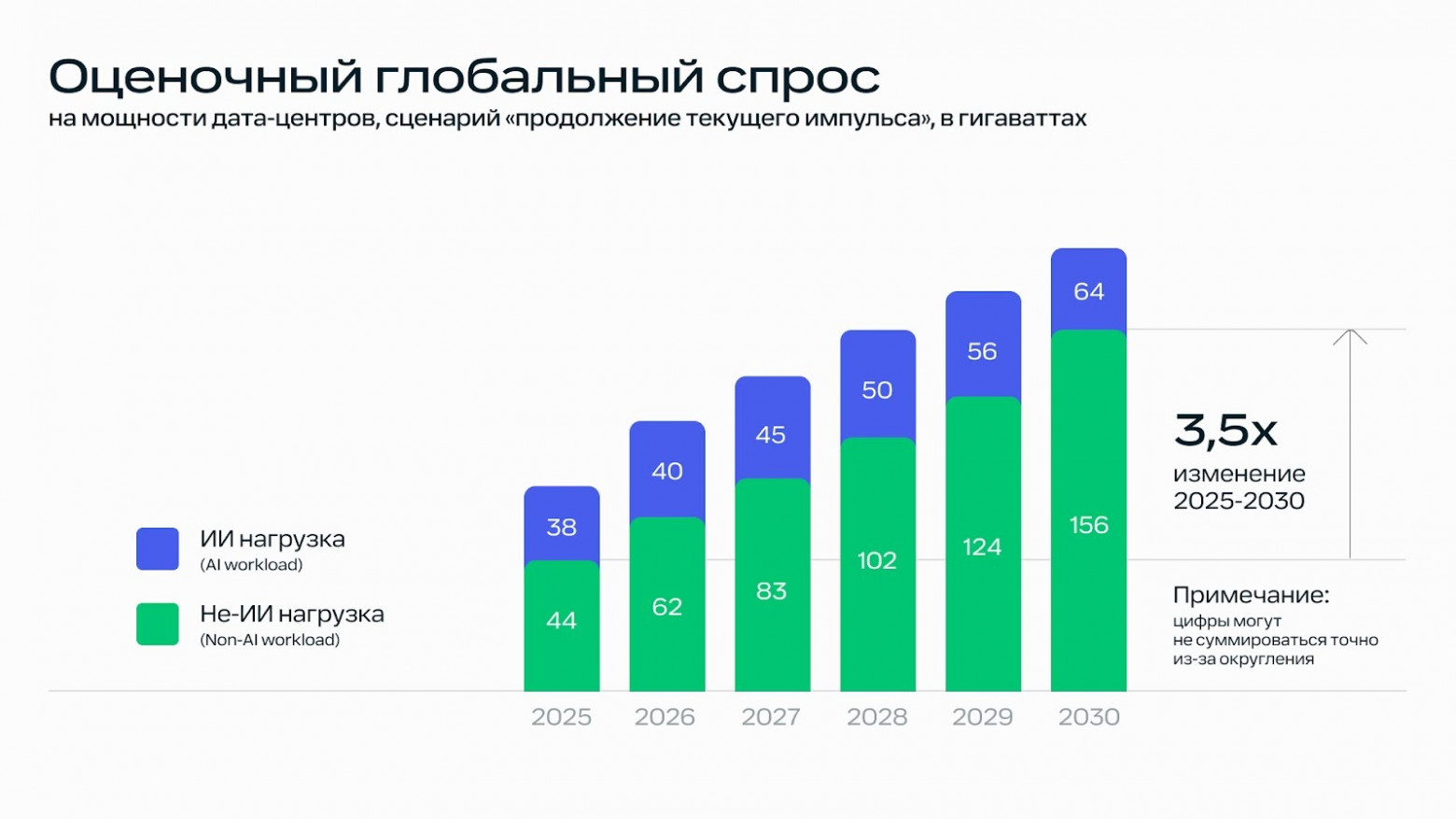 Источник: McKinsey Data Center Demand Model; отчеты Gartner; отчеты IDC; отчеты Nvidia о рынке капитальных вложений