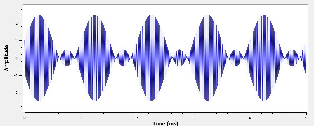 Рис. 21. Перемодулированный сигнал
