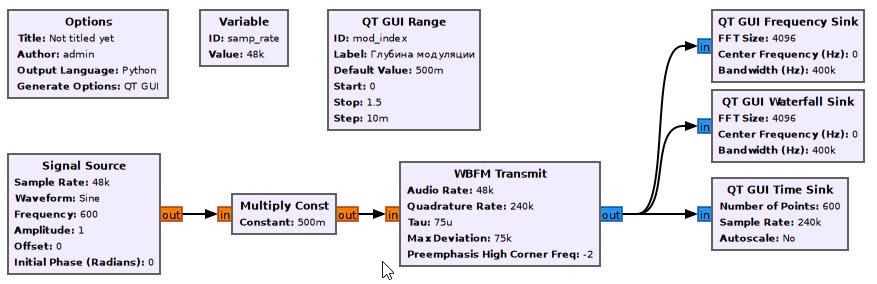 Рис. 23. Диаграмма генератора FM