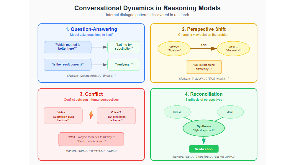 Четыре паттерна conversational dynamics