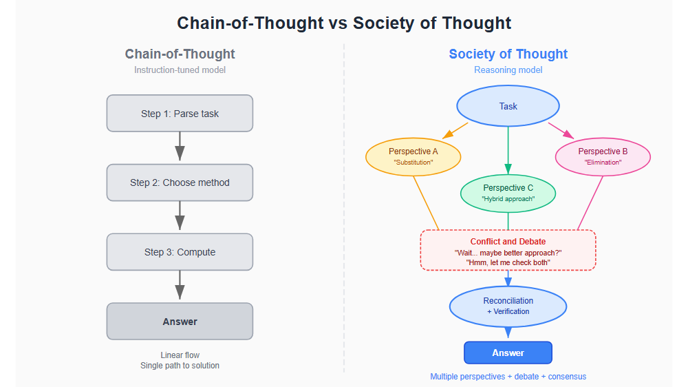 Сравнение CoT vs Society of Thought