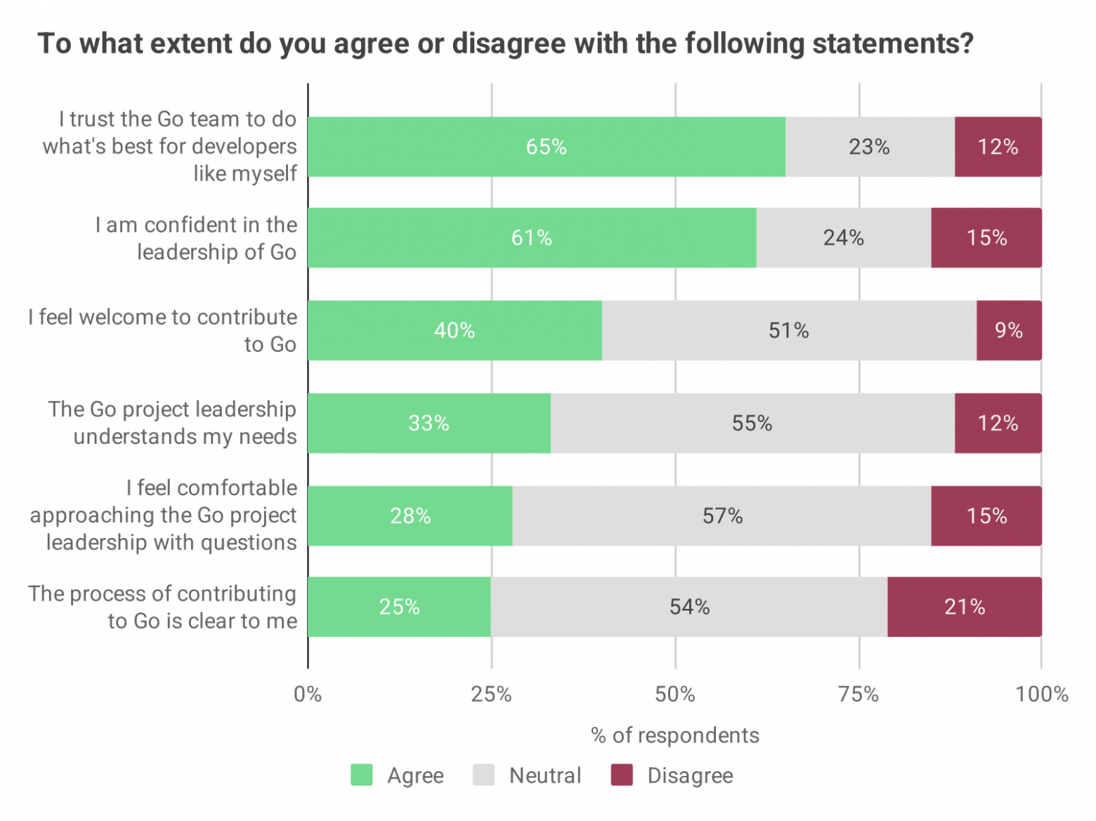 Результаты огромного опроса разработчиков на Go за 2025 год - 11