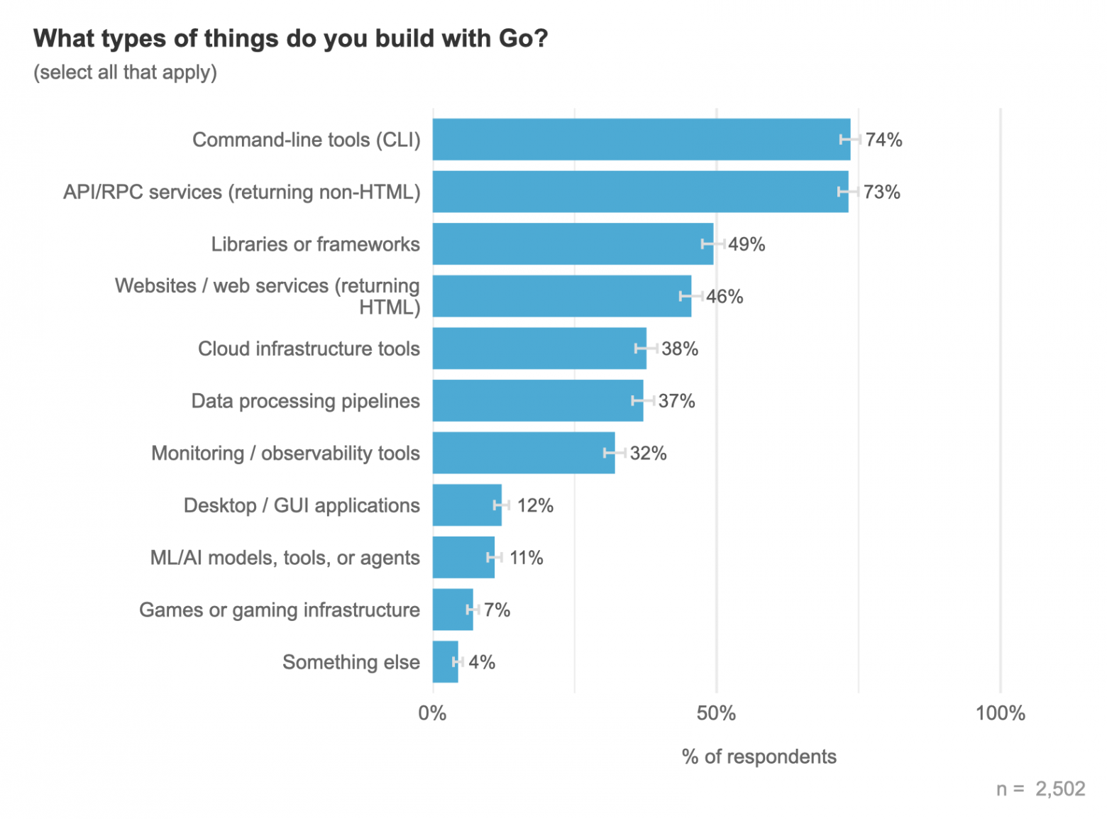 Результаты огромного опроса разработчиков на Go за 2025 год - 12