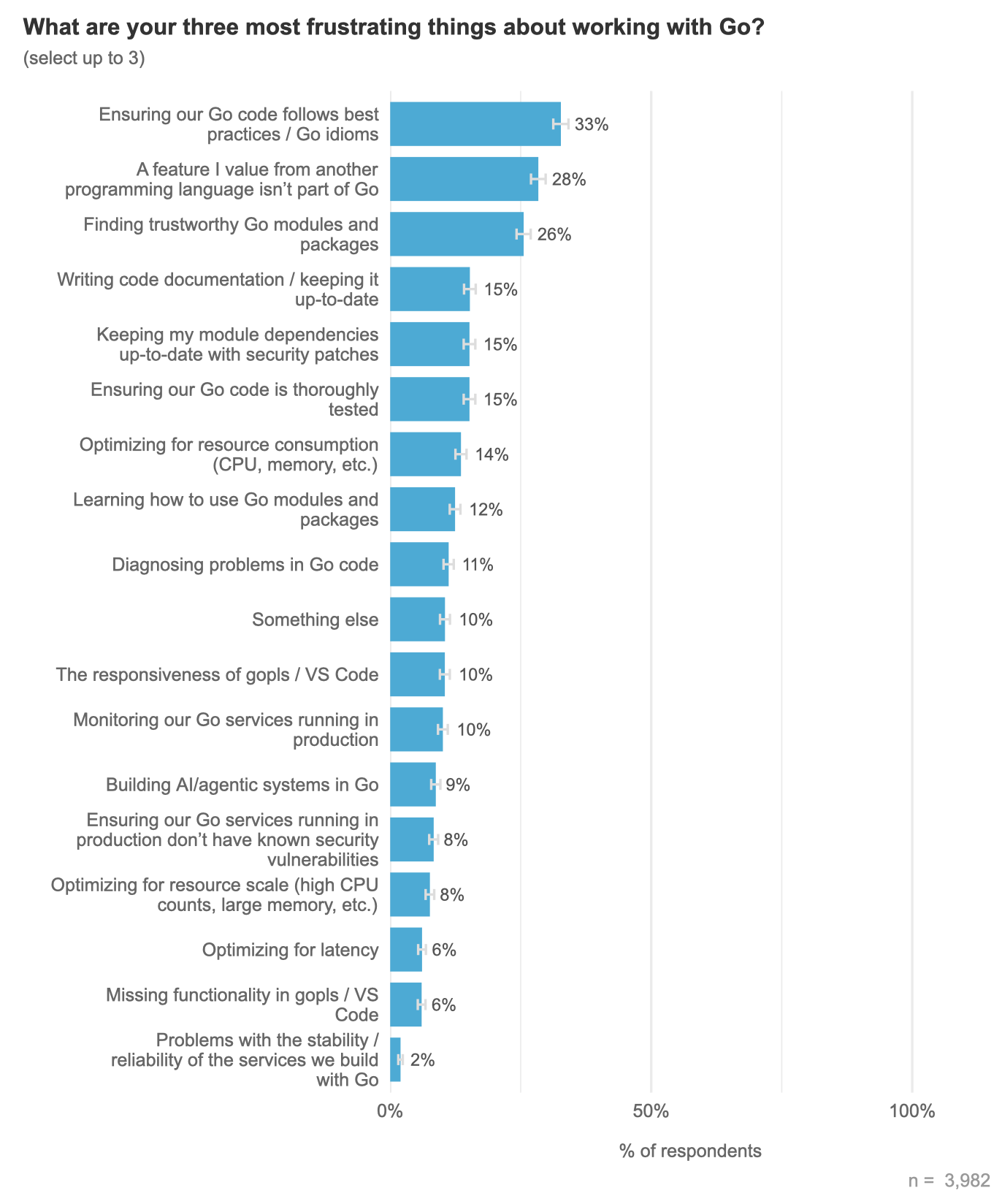 Результаты огромного опроса разработчиков на Go за 2025 год - 15