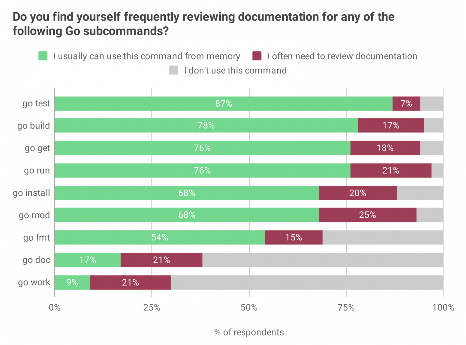 Результаты огромного опроса разработчиков на Go за 2025 год - 16
