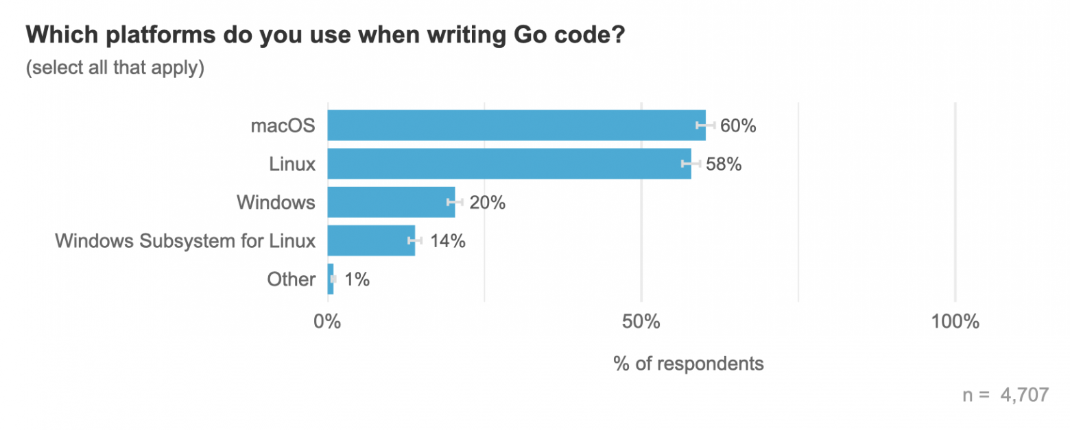 Результаты огромного опроса разработчиков на Go за 2025 год - 17