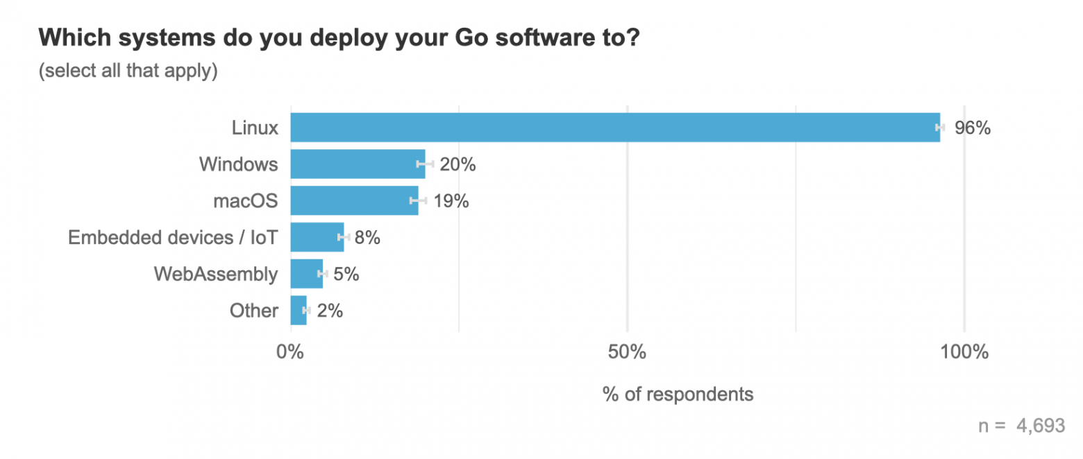 Результаты огромного опроса разработчиков на Go за 2025 год - 18