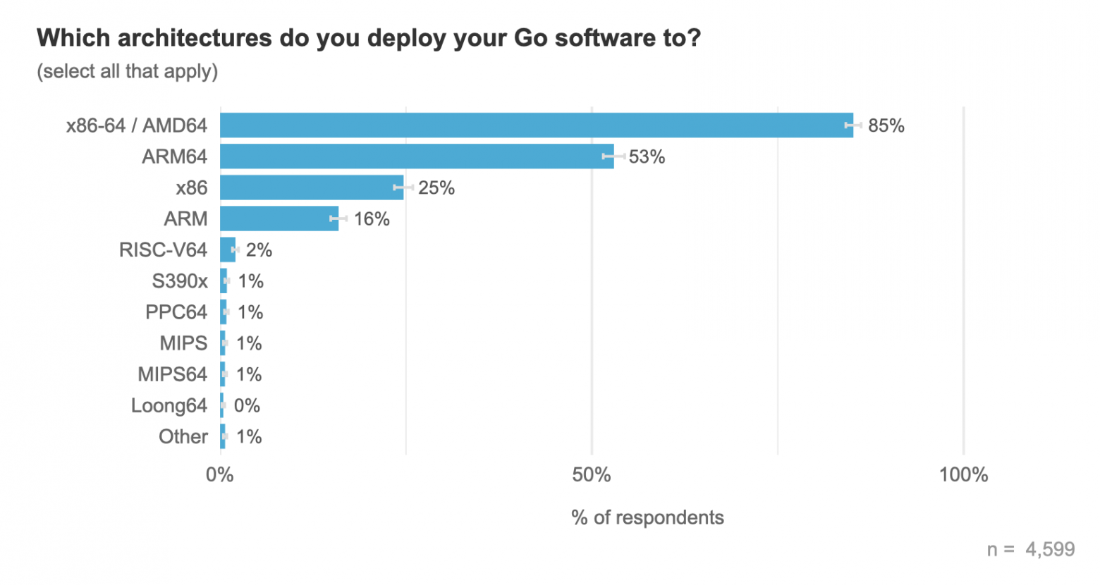 Результаты огромного опроса разработчиков на Go за 2025 год - 19
