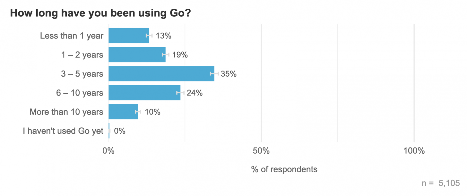 Результаты огромного опроса разработчиков на Go за 2025 год - 2