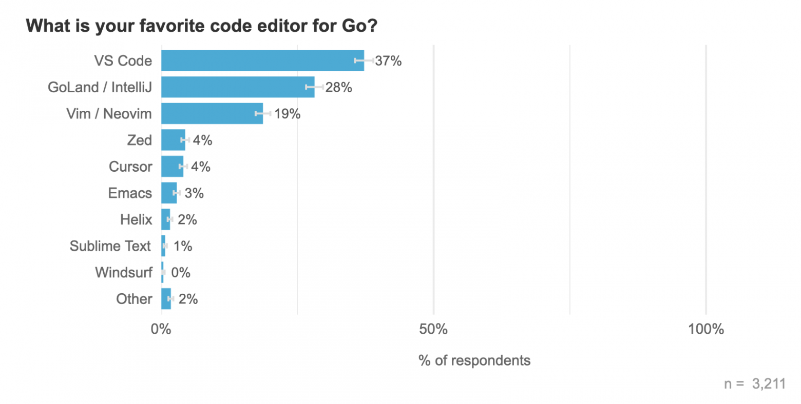 Результаты огромного опроса разработчиков на Go за 2025 год - 20