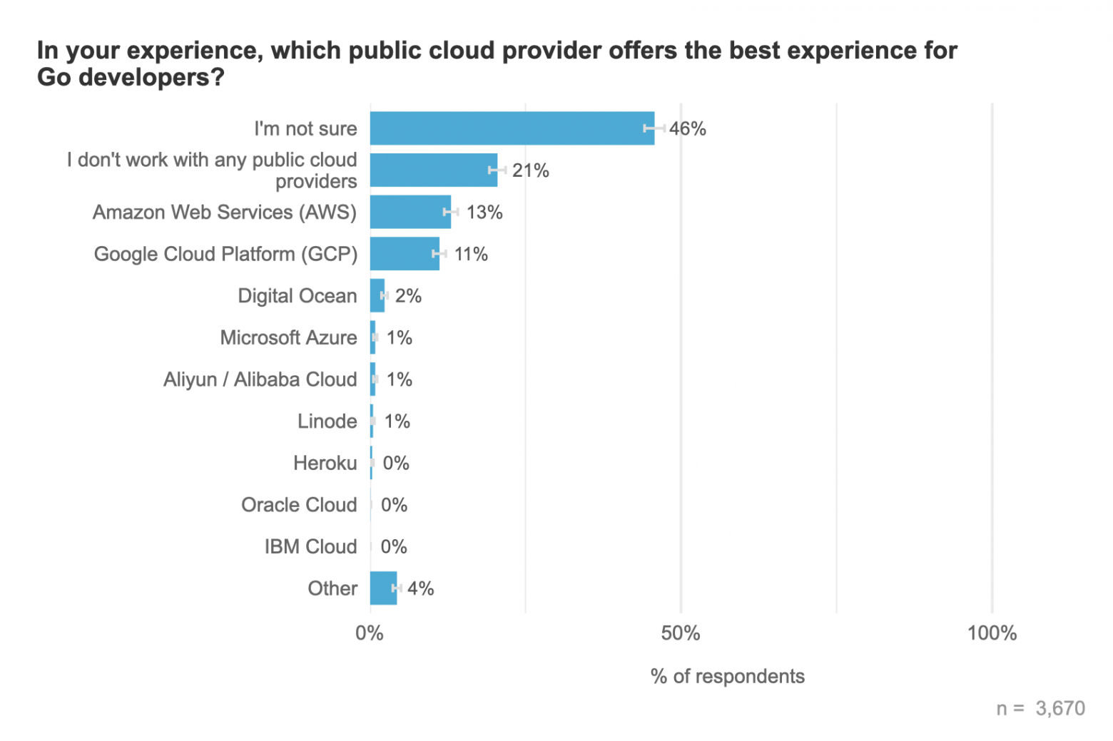 Результаты огромного опроса разработчиков на Go за 2025 год - 22