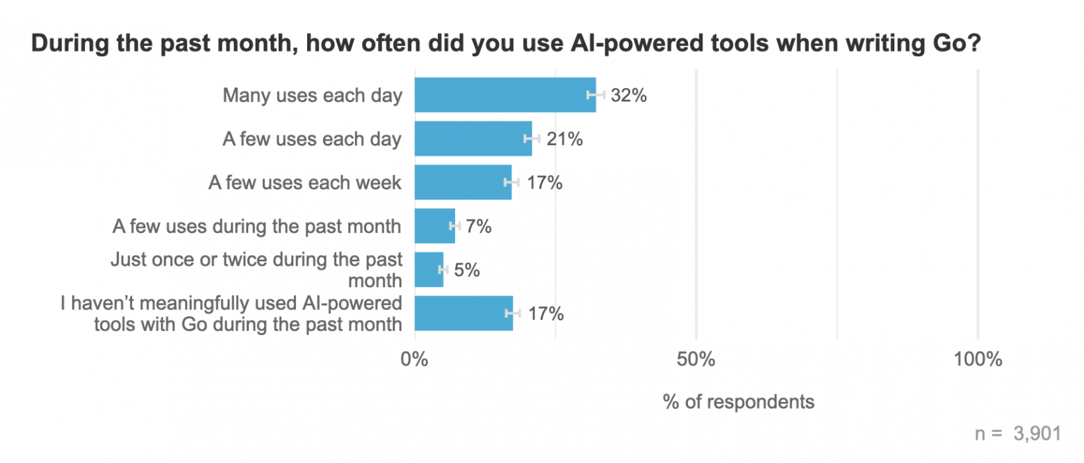 Результаты огромного опроса разработчиков на Go за 2025 год - 23