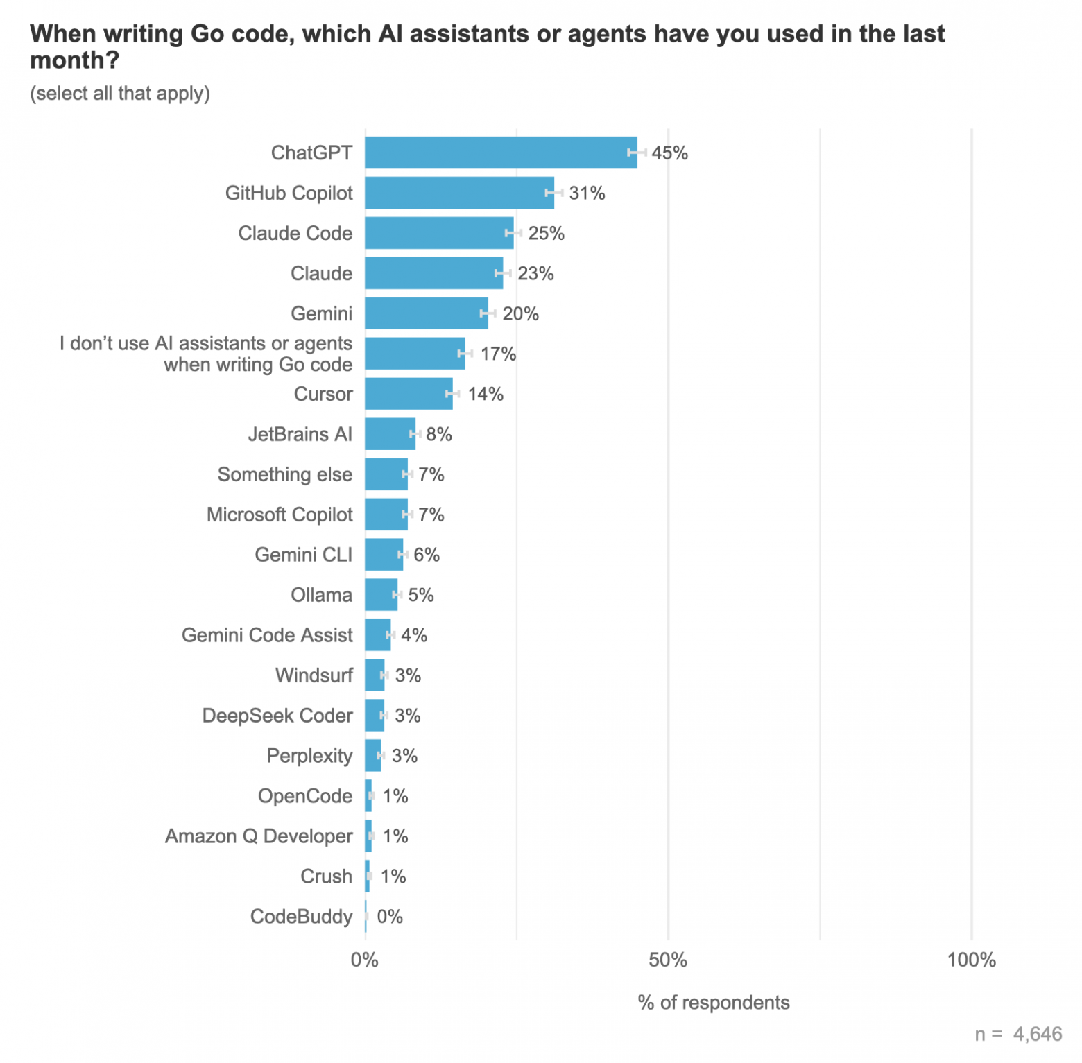 Результаты огромного опроса разработчиков на Go за 2025 год - 25