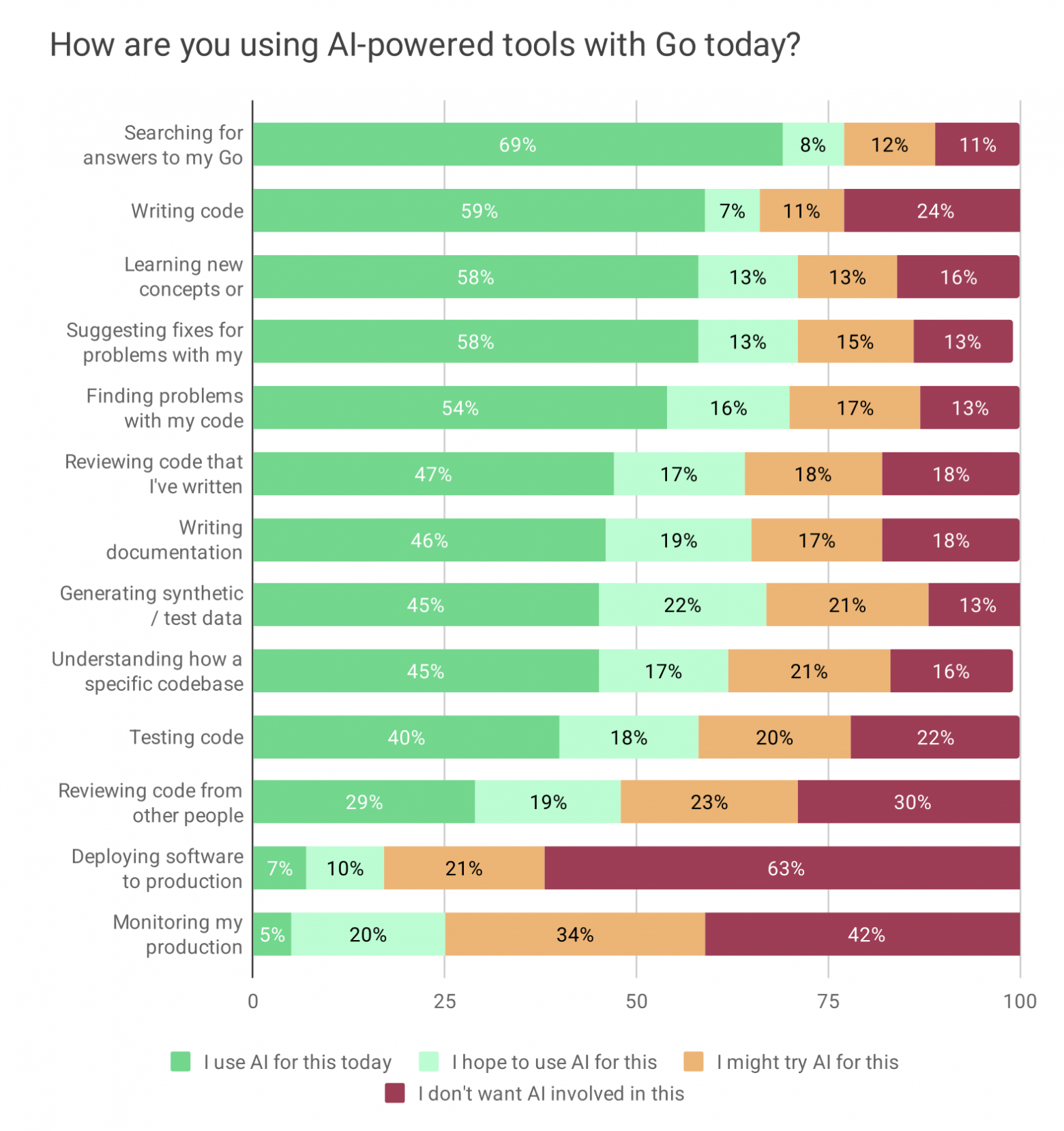 Результаты огромного опроса разработчиков на Go за 2025 год - 27