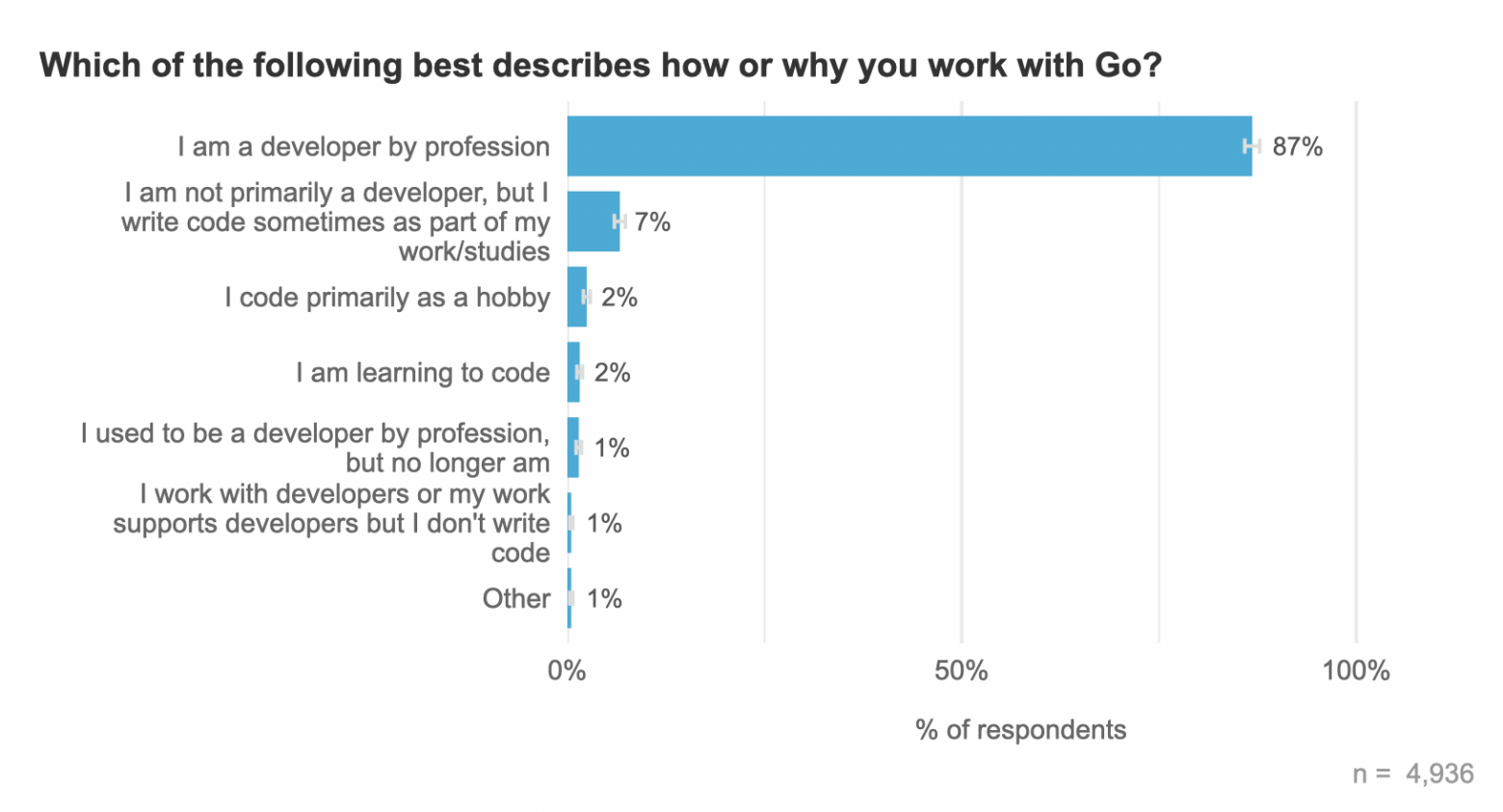Результаты огромного опроса разработчиков на Go за 2025 год - 3