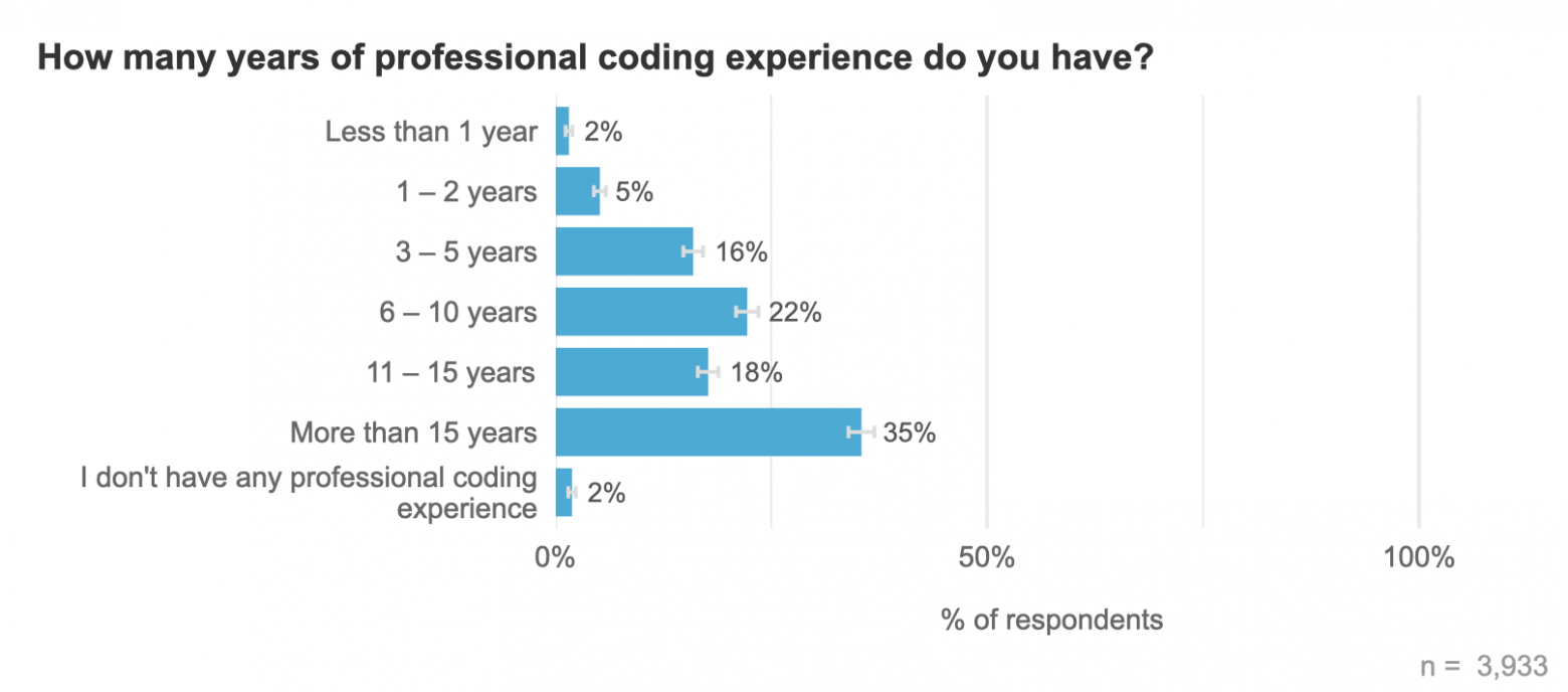 Результаты огромного опроса разработчиков на Go за 2025 год - 5