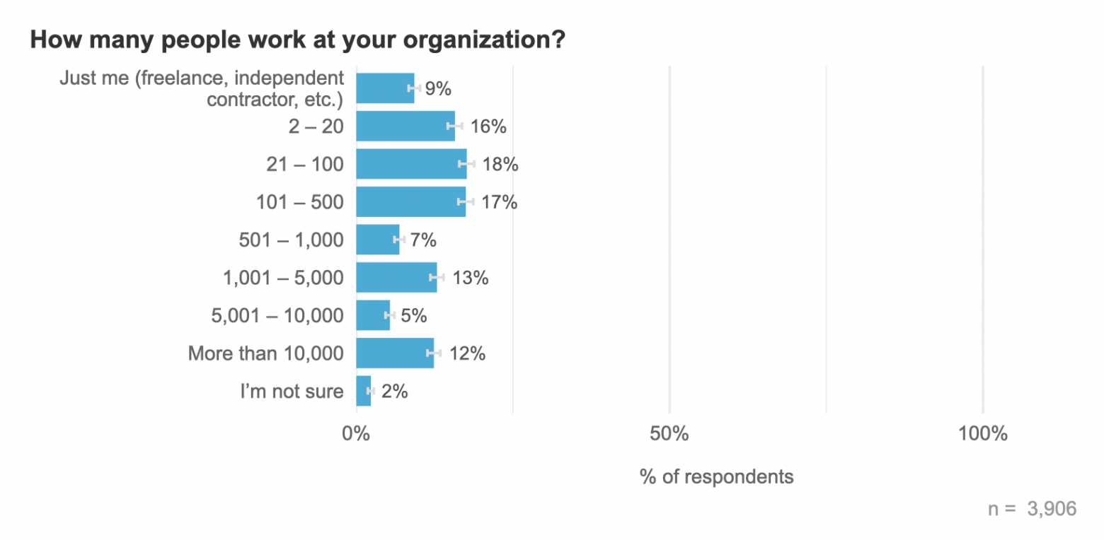 Результаты огромного опроса разработчиков на Go за 2025 год - 6