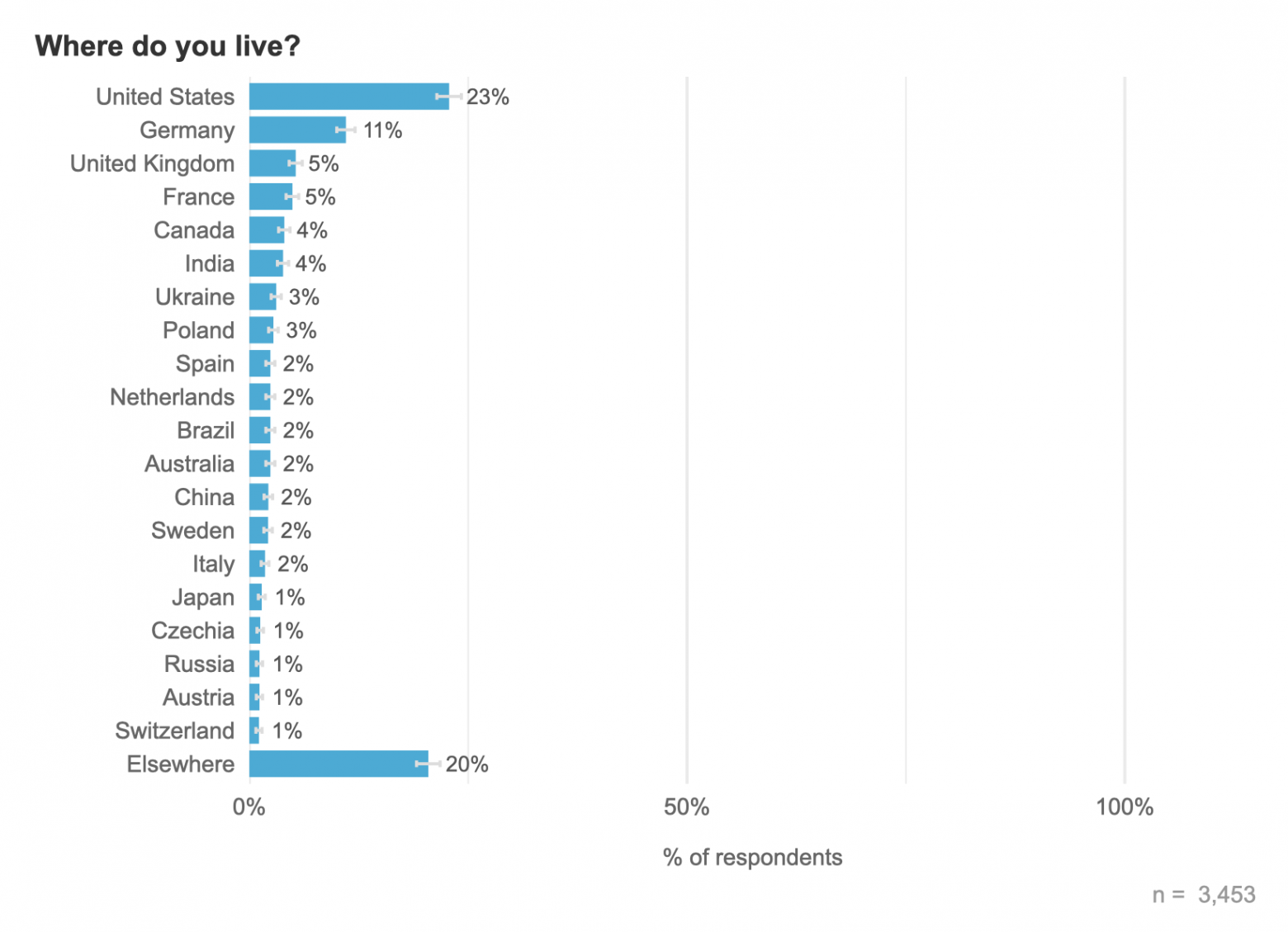 Результаты огромного опроса разработчиков на Go за 2025 год - 8