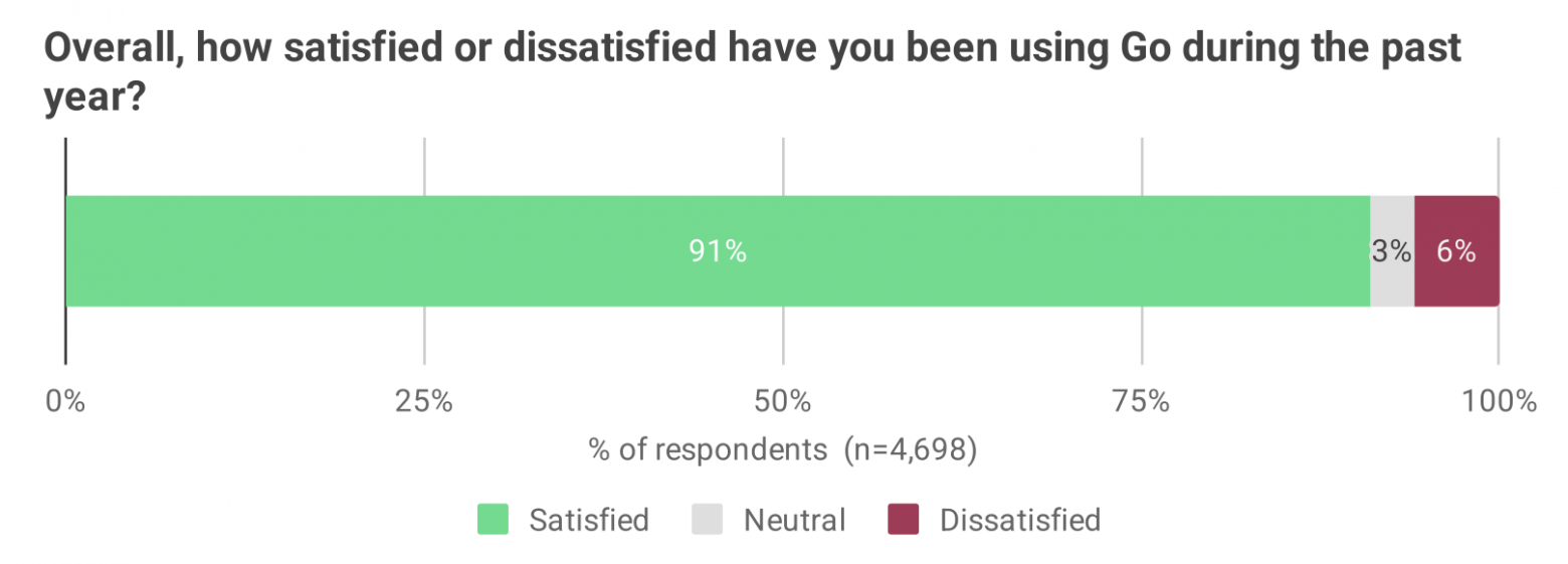 Результаты огромного опроса разработчиков на Go за 2025 год - 9