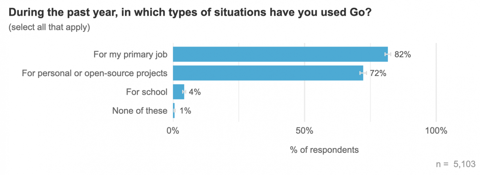Результаты огромного опроса разработчиков на Go за 2025 год - 1
