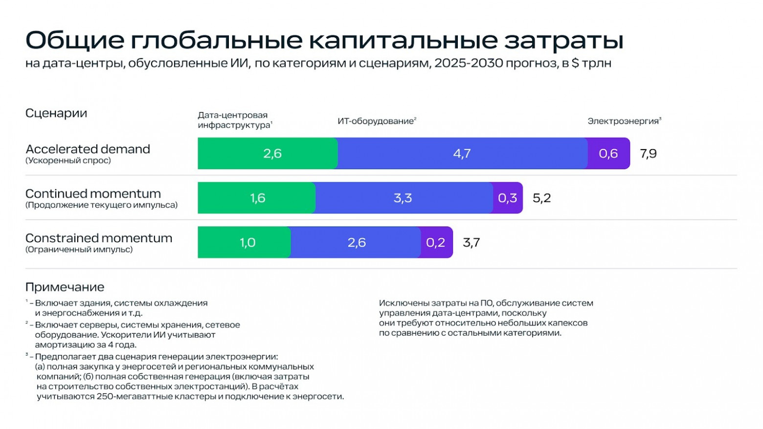 Источник: McKinsey Data Center Capex TAM Model; McKinsey Data Center Demand Model