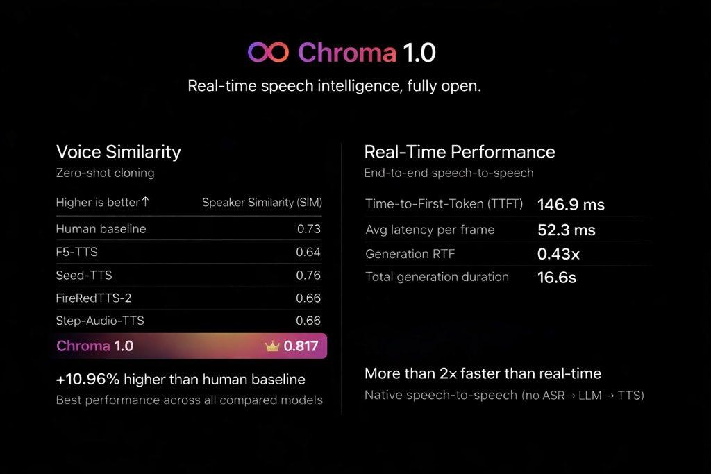 Вышла Chroma 1.0. Первая полностью открытая speech to speech модель с клонированием голоса в реальном времени - 1 Вышла Chroma 1.0. Первая полностью открытая speech to speech модель с клонированием голоса в реальном времени - 1