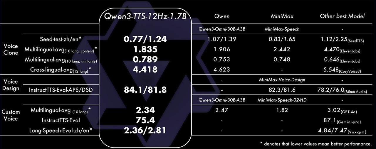 Qwen3-TTS. Большой open-source шаг в сторону голосовых технологий - 1