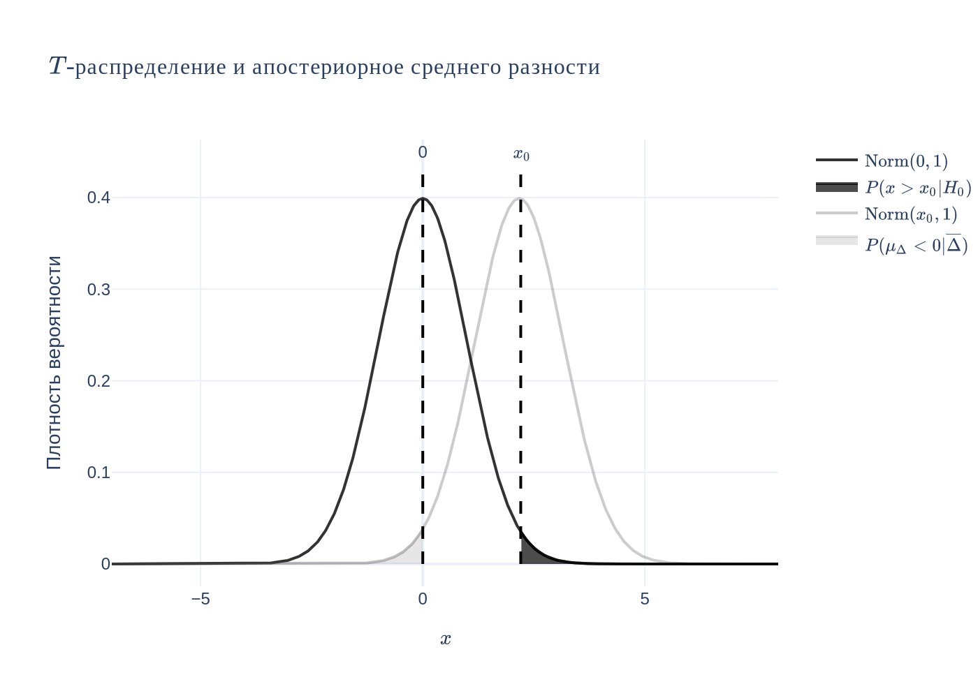 Темная линия - t-распределение, темная закрашенная область - p-значение. Светлая линия - апостериорное распределение среднего разности, светлая закрашенная область - вероятность среднего A меньше B. Площади закрашенных областей совпадают: p-value P(x>x0 | H0): 0.014, 1 - p: 0.986, Bayes P(mu_delta > 0): 0.985