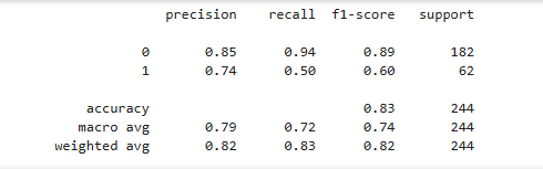 Рисунок 7. Расчет метрик модели классификации с обучением