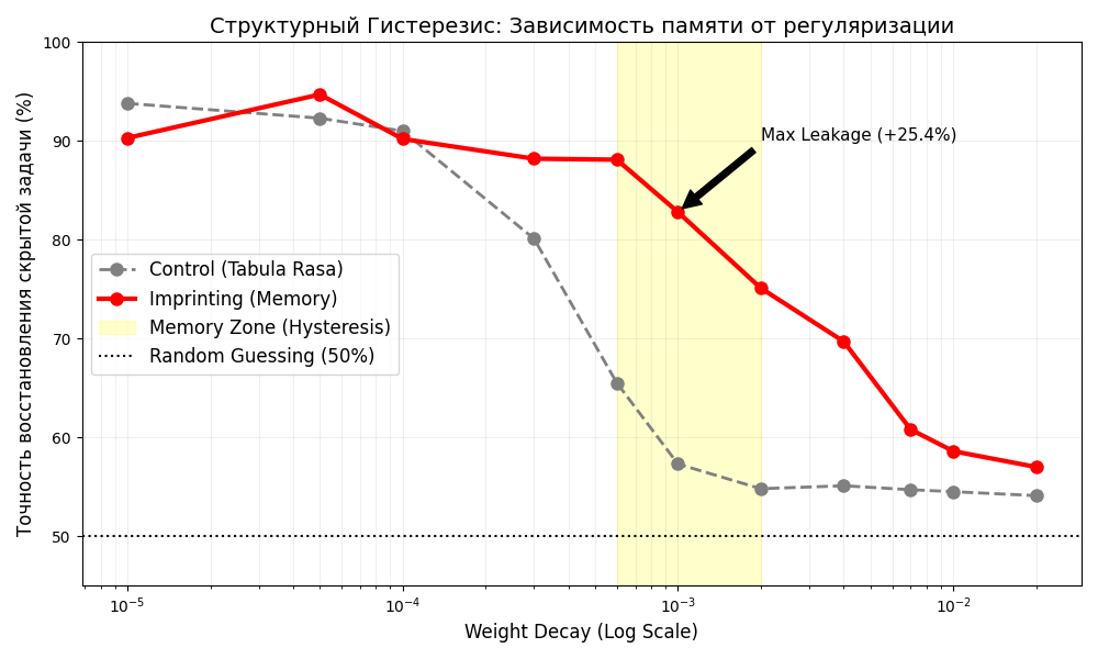 Разбор Weight Decay: Как регуляризация не стирает, а фиксирует старые знания - 1