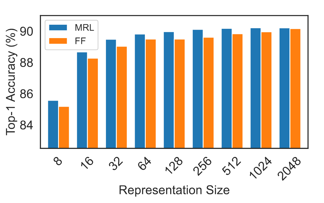 Качество модели на разных размерностях из статьи