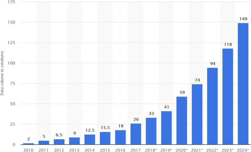 Объем созданных, зафиксированных, скопированных и потребленных во всем мире данных/информации с 2010 по 2024 год. Big data analytics in Cloud computing: an overview DO  - 10.1186/s13677-022-00301-w