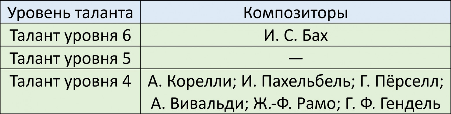 уровни таланта композиторов согласно исследованиям Э. С. Барского 