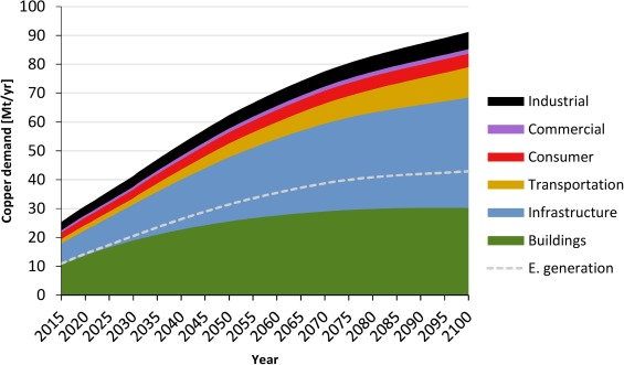 Отрасли, где требуется больше всего меди. Источник