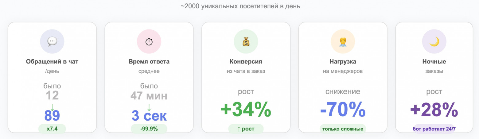 Ключевые метрики до и после внедрения AI-продавца