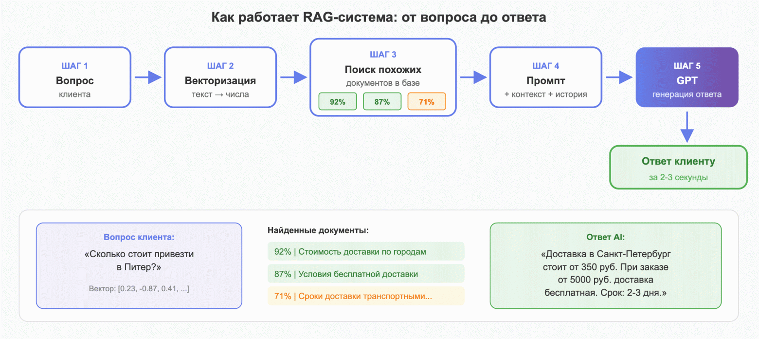 RAG-система находит нужную информацию в базе, а AI формулирует человечный ответ