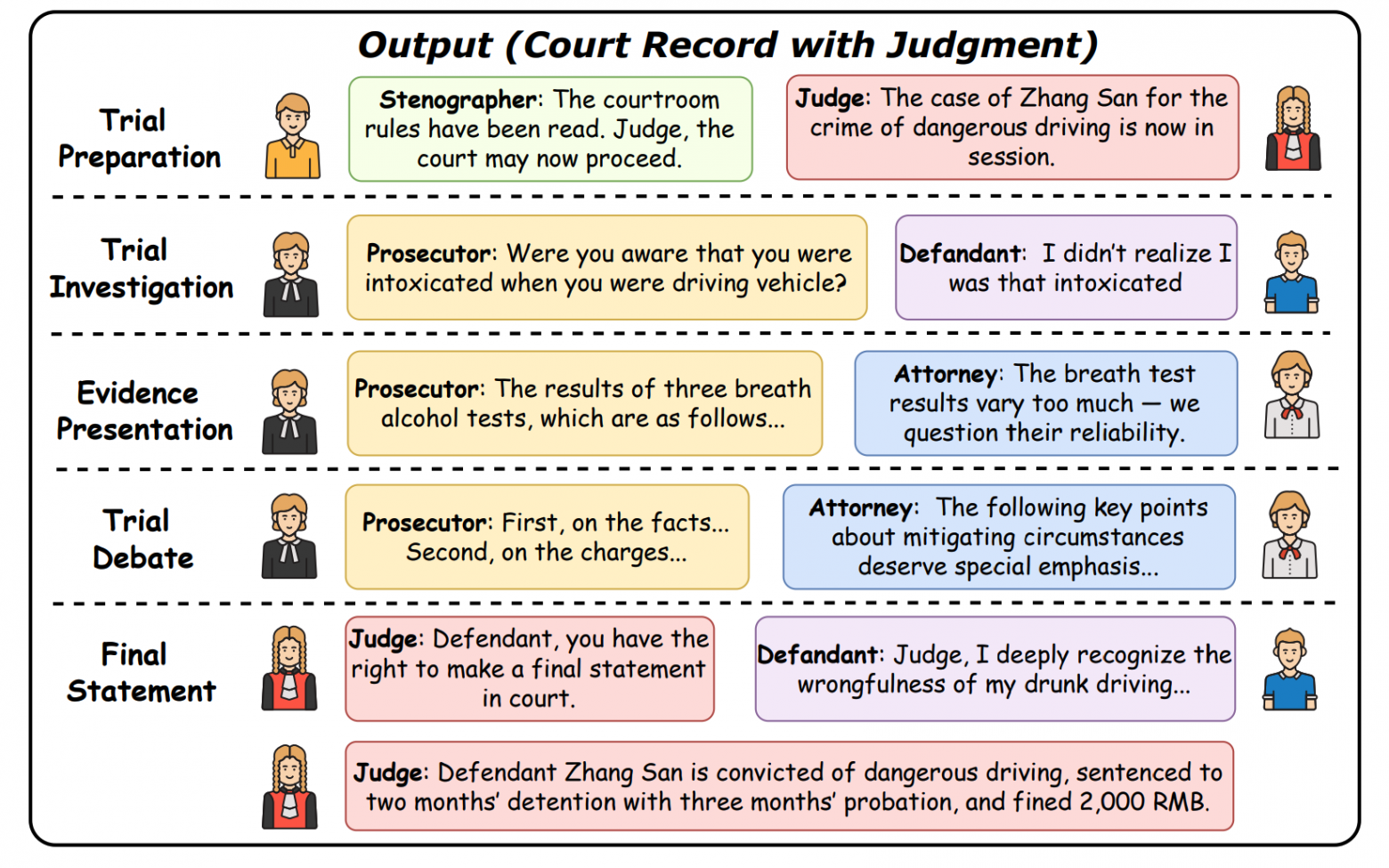 Chinese Court Simulation with LLM-Based Agent System. Kaiyuan Zhang, Jiaqi Li, Yueyue Wu, Haitao Li, Cheng Luo, Shaokun Zou, Yujia Zhou, Weihang Su, Qingyao Ai, Yiqun Liu. Department of Computer Science and Technology, Tsinghua University, MegaTech.AI Inc.