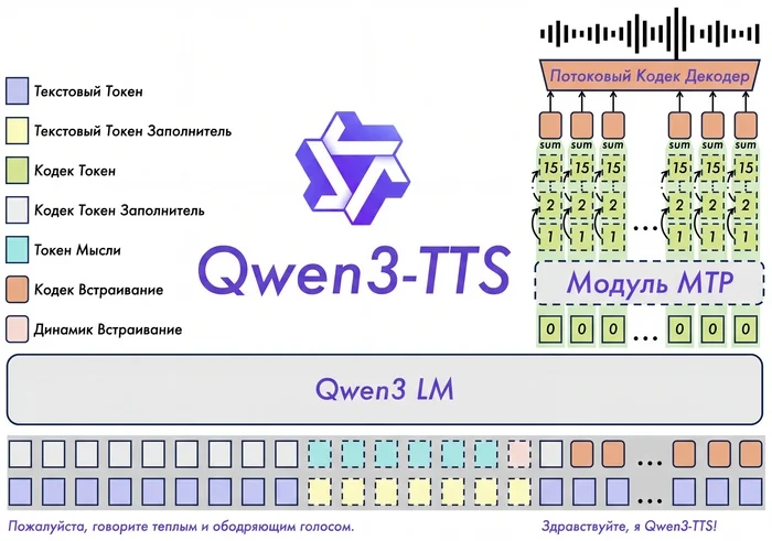 Клонирование голоса по 3-секундному образцу локально: обзор Qwen3-TTS, примеры на русском и портативная версия - 2
