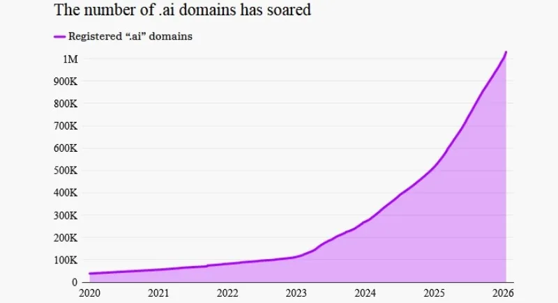 В мире существует уже более 1 млн сайтов в домене .ai - 2 В мире существует уже более 1 млн сайтов в домене .ai - 2