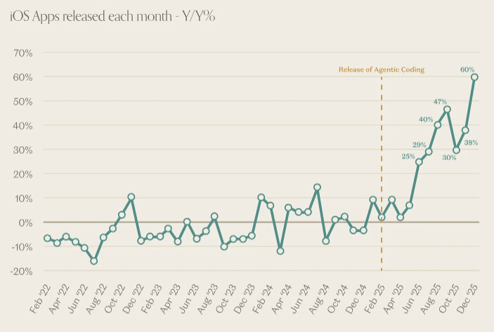 Возможно, именно использование вайб-кодинга стало причиной роста числа новых iOS-приложений - 2