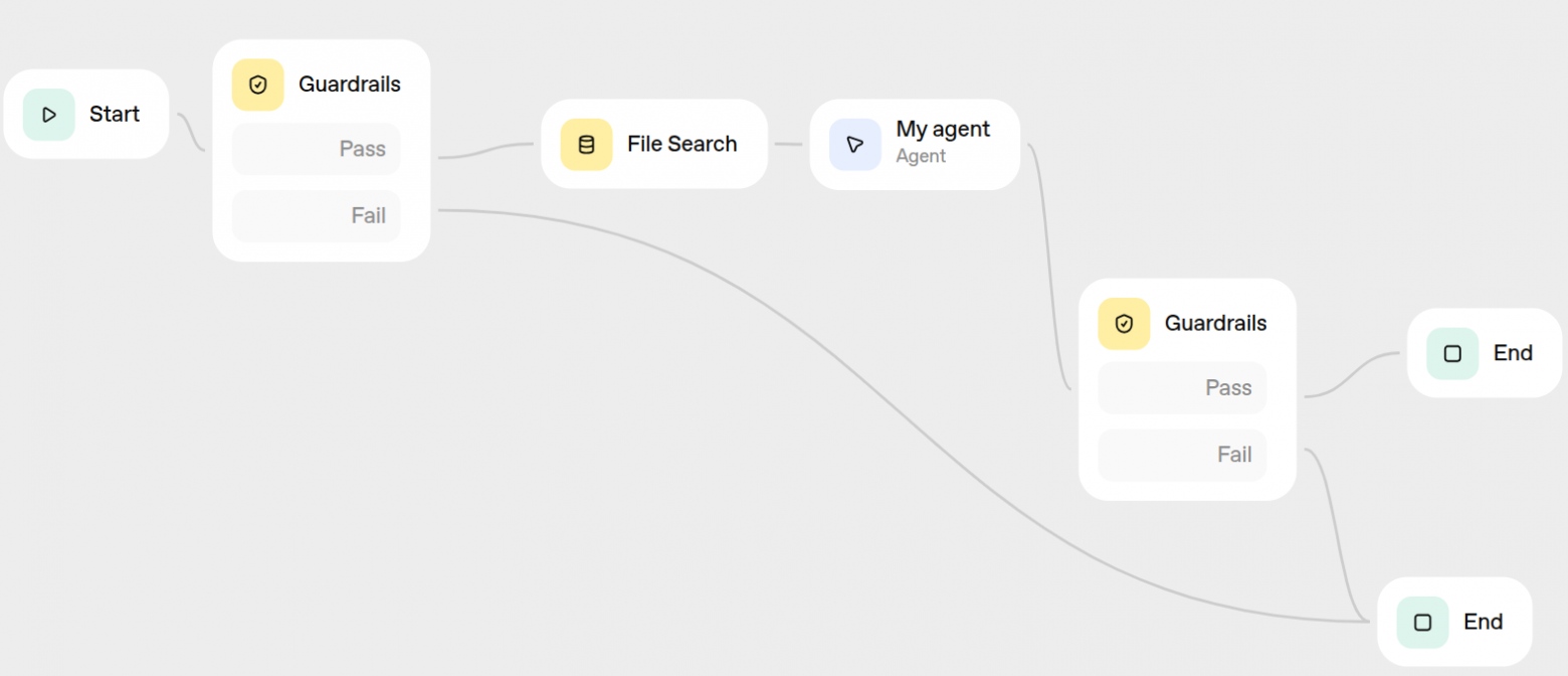 Схема простого RAG-пайплайна с Guardrails