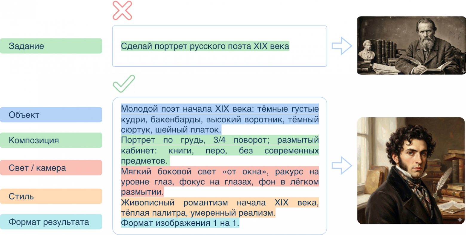 Пример эффективной структуры промпта для генерации изображения