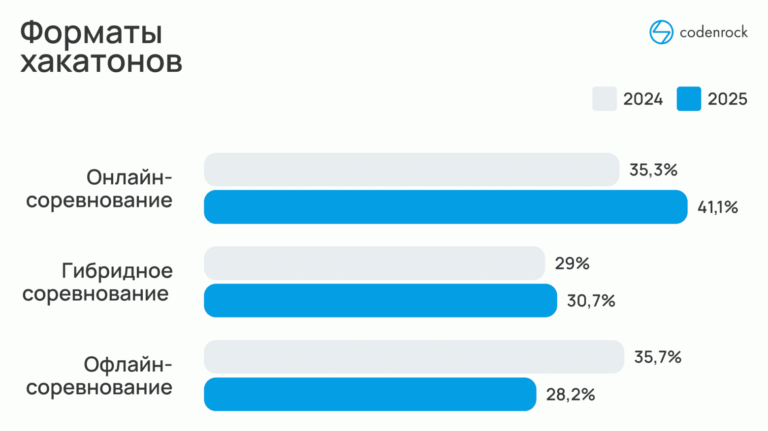 Как изменились хакатоны в 2025 году: исследование Codenrock - 2