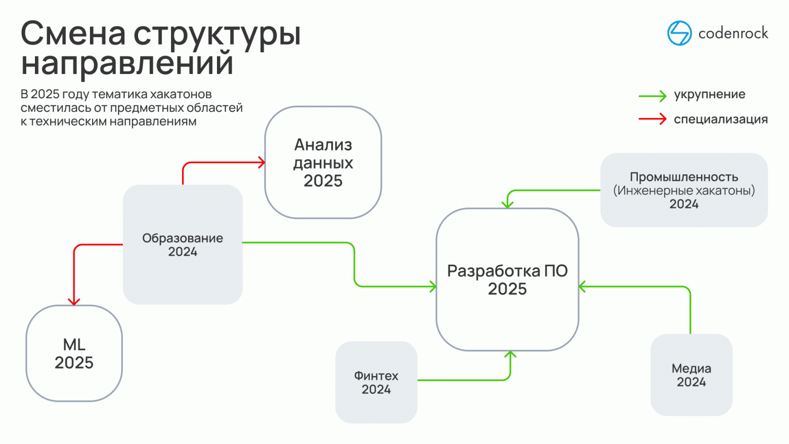 Как изменились хакатоны в 2025 году: исследование Codenrock - 3