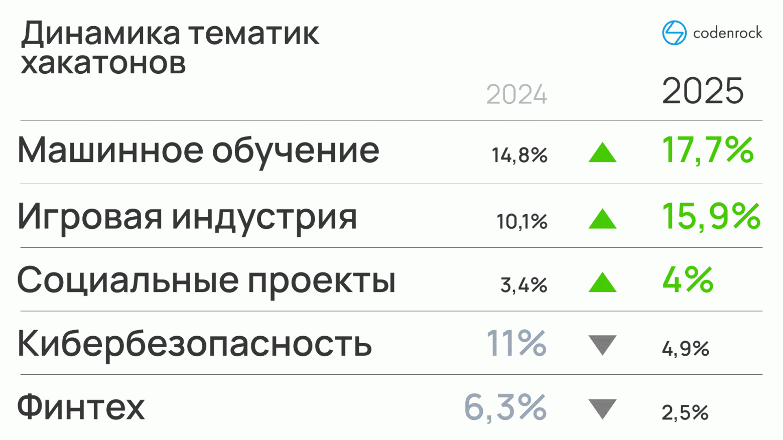 Как изменились хакатоны в 2025 году: исследование Codenrock - 4