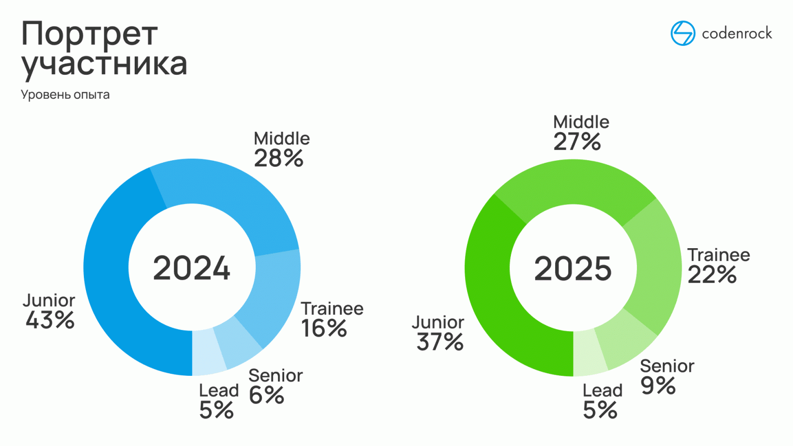 Как изменились хакатоны в 2025 году: исследование Codenrock - 5