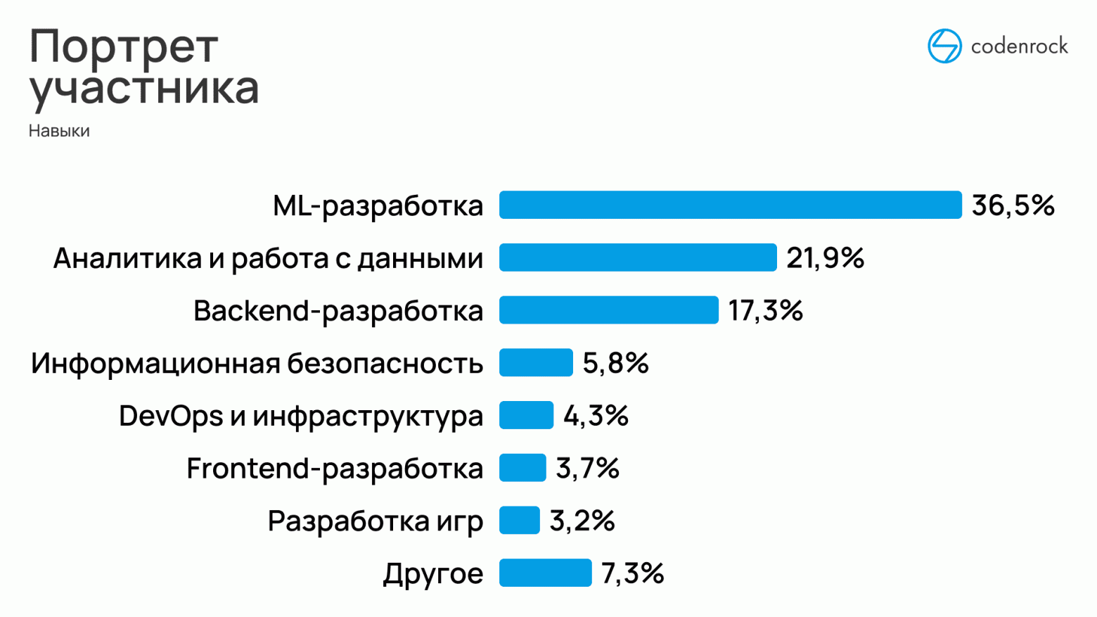 Как изменились хакатоны в 2025 году: исследование Codenrock - 6