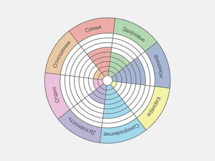 Колесо жизненного баланса