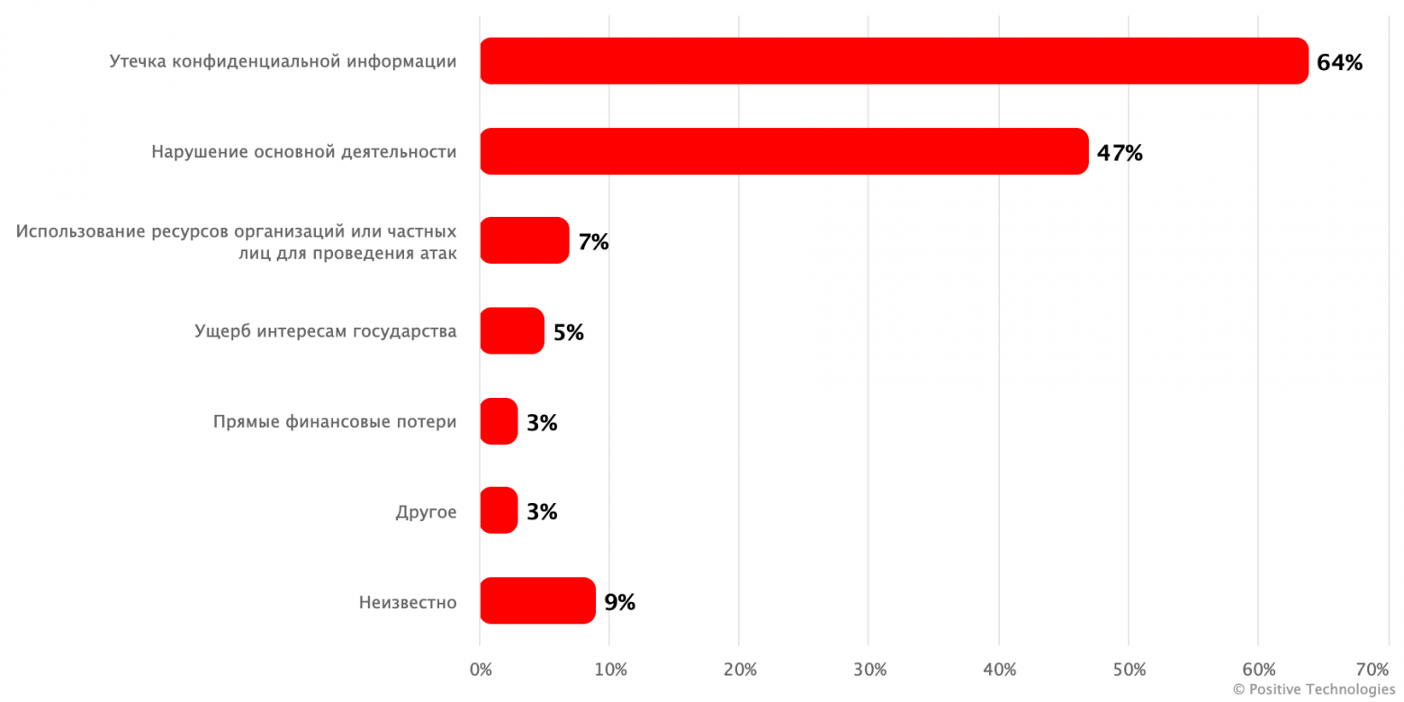 Последствия атак (доля успешных атак)