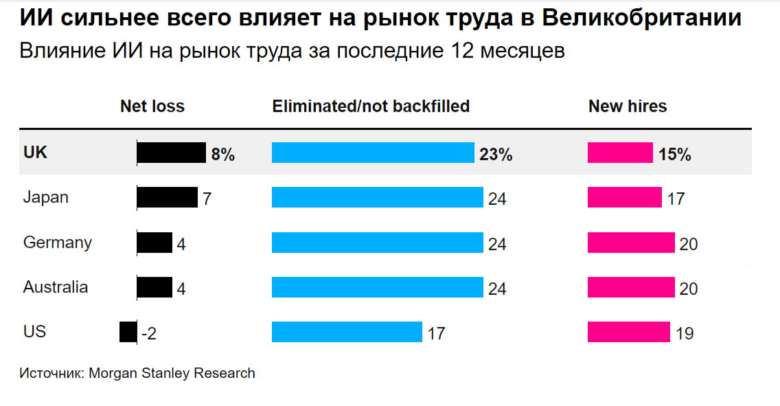 В Великобритании сильнее всего сокращают рабочие места в сфере ИИ - 1